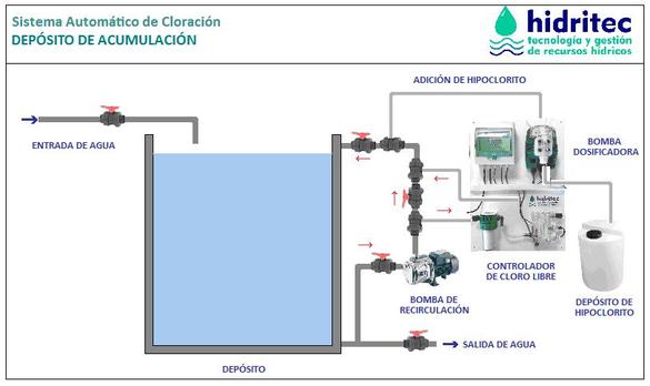 Système de chloration électrolytique du filtre à eau pour le traitement de  l'eau potable - Chine Système de filtre à eau, traitement des eaux